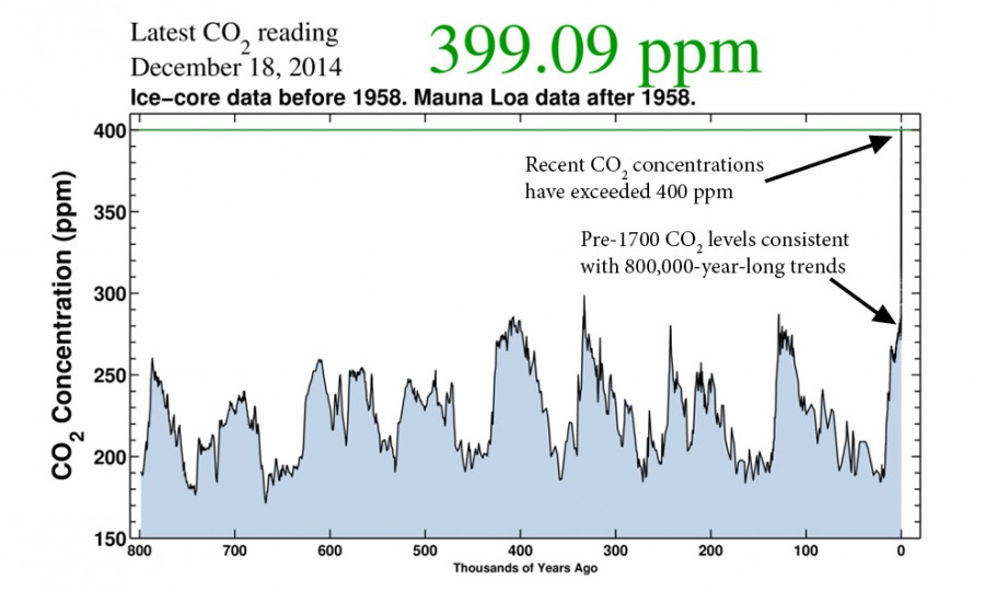 800,000-year-long history of Earth's atmospheric carbon dioxide concentration. Data assembled by the Carbon Dioxide Information Analysis Center.
