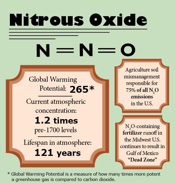 Nitrous Oxide enters the atmosphere through the use of nitrogen fertilizer in agriculture. 